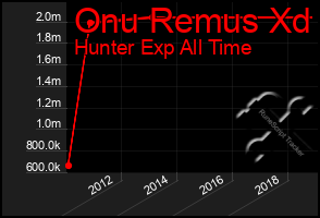 Total Graph of Onu Remus Xd