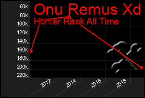 Total Graph of Onu Remus Xd