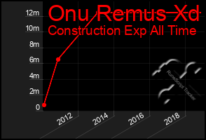 Total Graph of Onu Remus Xd