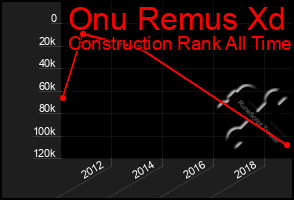 Total Graph of Onu Remus Xd