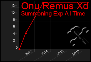 Total Graph of Onu Remus Xd