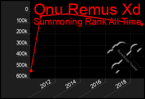 Total Graph of Onu Remus Xd