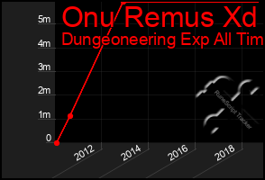 Total Graph of Onu Remus Xd