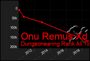 Total Graph of Onu Remus Xd