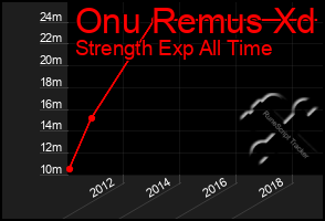 Total Graph of Onu Remus Xd