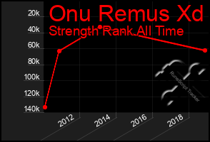 Total Graph of Onu Remus Xd