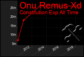 Total Graph of Onu Remus Xd