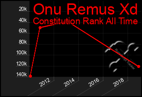 Total Graph of Onu Remus Xd