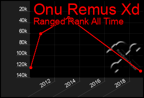 Total Graph of Onu Remus Xd