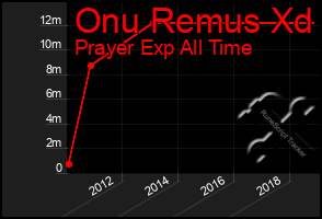 Total Graph of Onu Remus Xd