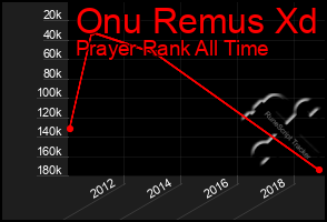 Total Graph of Onu Remus Xd