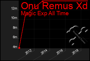 Total Graph of Onu Remus Xd