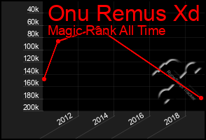 Total Graph of Onu Remus Xd