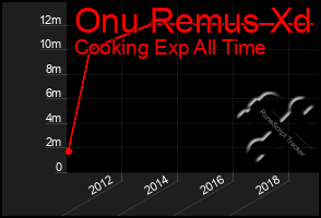 Total Graph of Onu Remus Xd