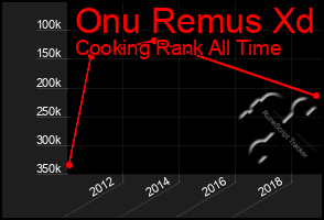 Total Graph of Onu Remus Xd