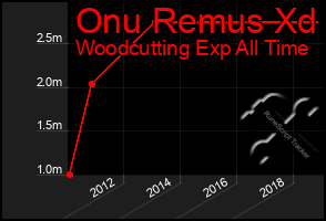 Total Graph of Onu Remus Xd