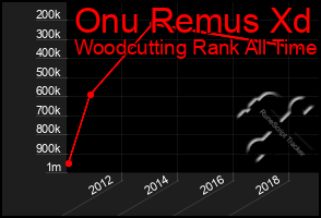 Total Graph of Onu Remus Xd