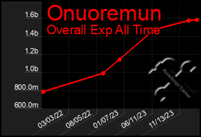 Total Graph of Onuoremun