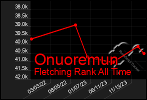 Total Graph of Onuoremun