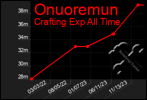 Total Graph of Onuoremun