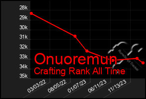 Total Graph of Onuoremun