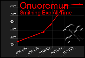 Total Graph of Onuoremun