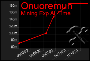 Total Graph of Onuoremun