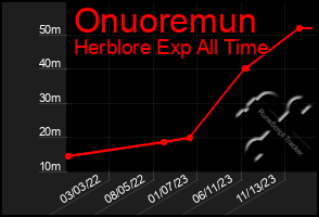Total Graph of Onuoremun