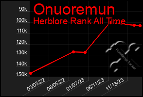 Total Graph of Onuoremun