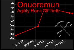 Total Graph of Onuoremun