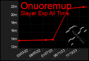 Total Graph of Onuoremun