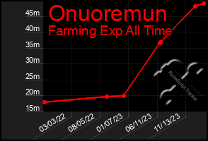 Total Graph of Onuoremun