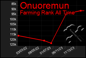 Total Graph of Onuoremun