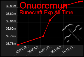 Total Graph of Onuoremun