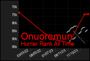 Total Graph of Onuoremun