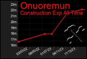 Total Graph of Onuoremun