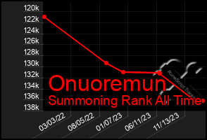 Total Graph of Onuoremun