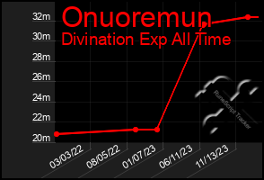 Total Graph of Onuoremun