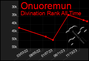 Total Graph of Onuoremun