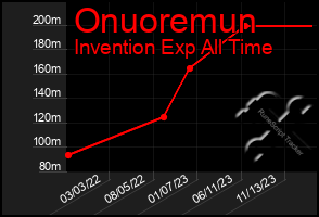 Total Graph of Onuoremun