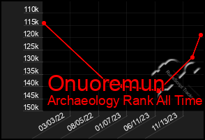 Total Graph of Onuoremun