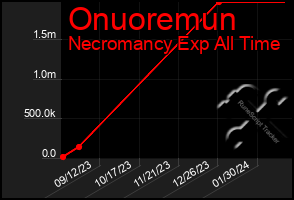 Total Graph of Onuoremun
