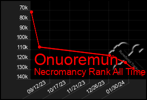 Total Graph of Onuoremun