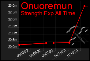 Total Graph of Onuoremun