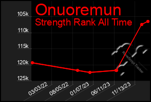 Total Graph of Onuoremun