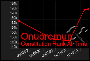 Total Graph of Onuoremun