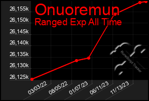 Total Graph of Onuoremun