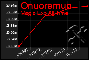 Total Graph of Onuoremun