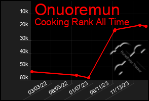 Total Graph of Onuoremun