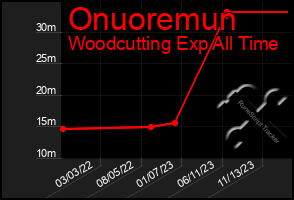 Total Graph of Onuoremun